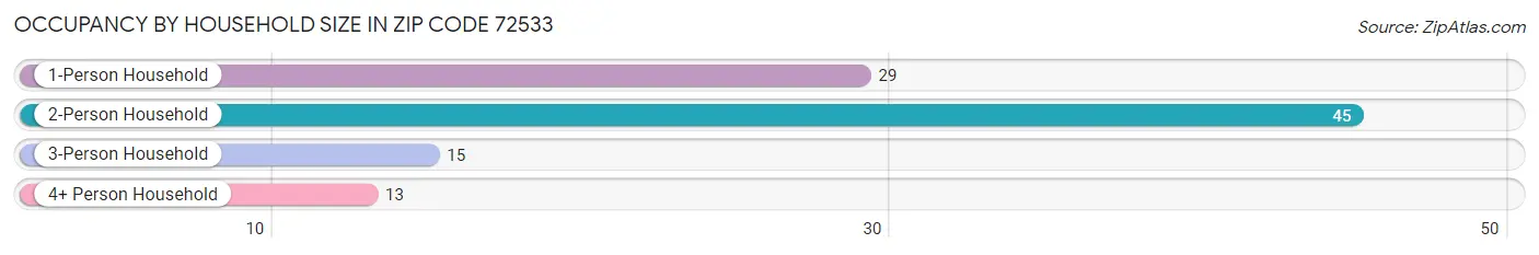 Occupancy by Household Size in Zip Code 72533