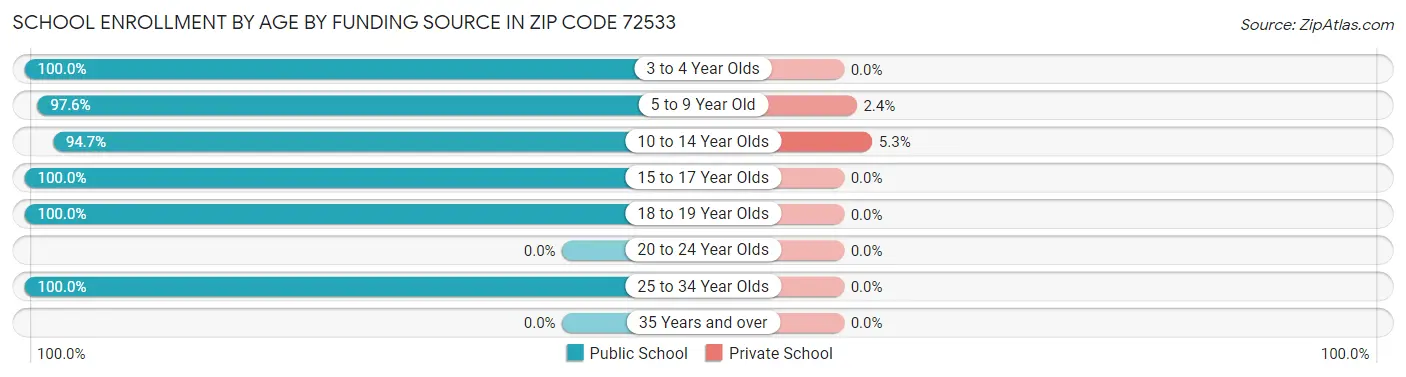 School Enrollment by Age by Funding Source in Zip Code 72533