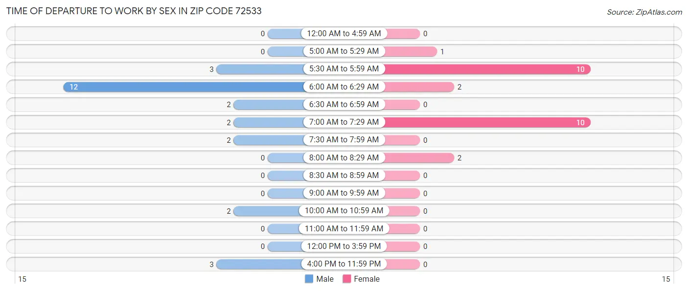 Time of Departure to Work by Sex in Zip Code 72533