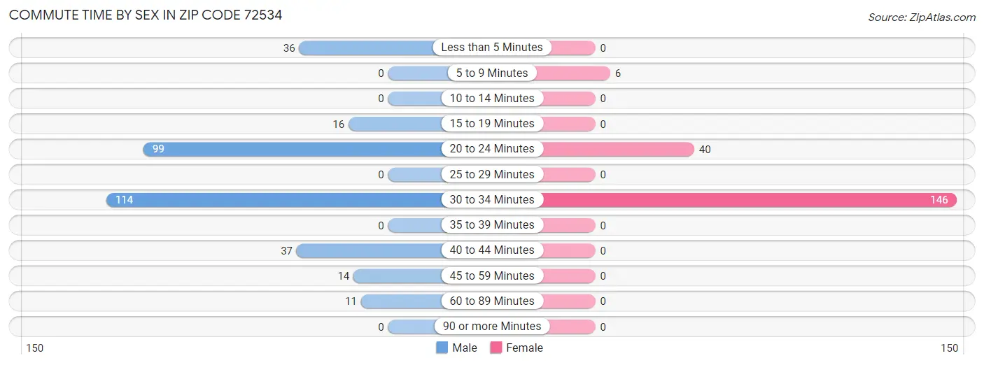 Commute Time by Sex in Zip Code 72534