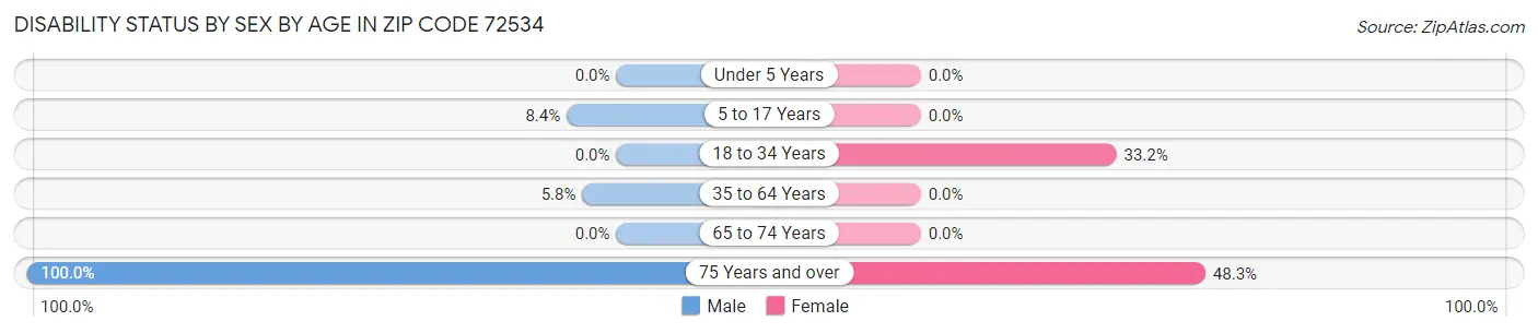 Disability Status by Sex by Age in Zip Code 72534