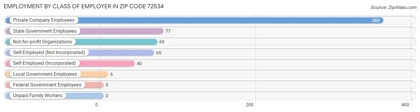 Employment by Class of Employer in Zip Code 72534