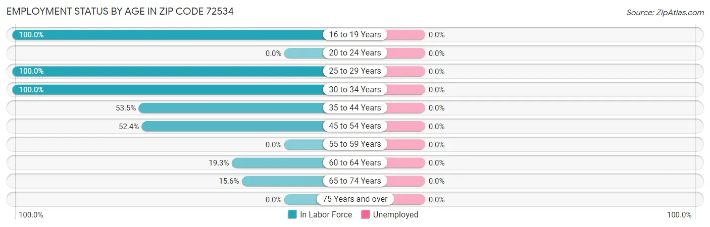 Employment Status by Age in Zip Code 72534