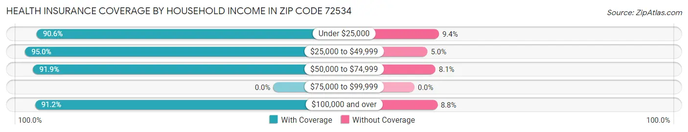 Health Insurance Coverage by Household Income in Zip Code 72534