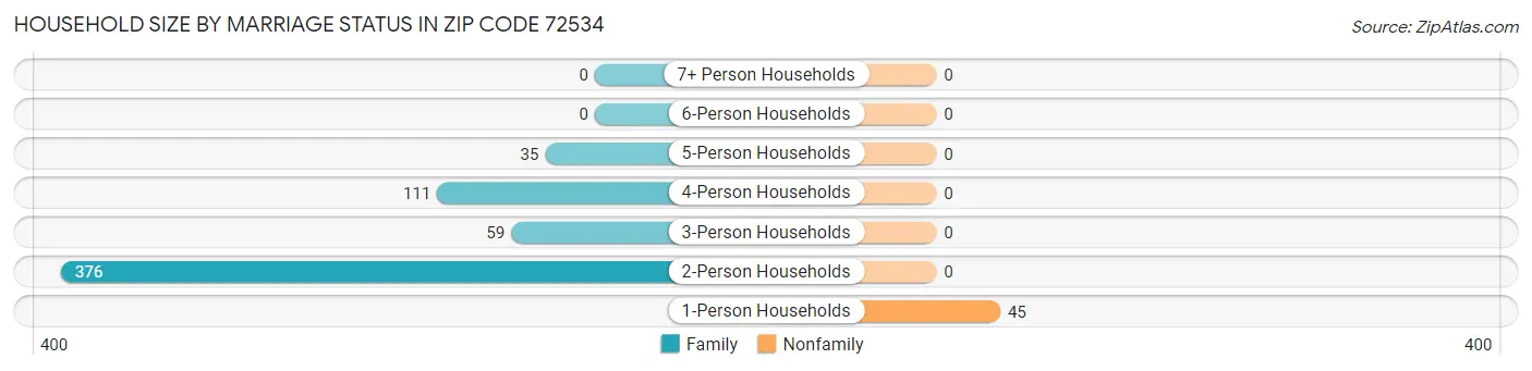 Household Size by Marriage Status in Zip Code 72534