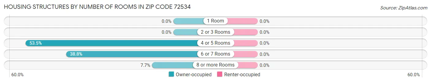 Housing Structures by Number of Rooms in Zip Code 72534