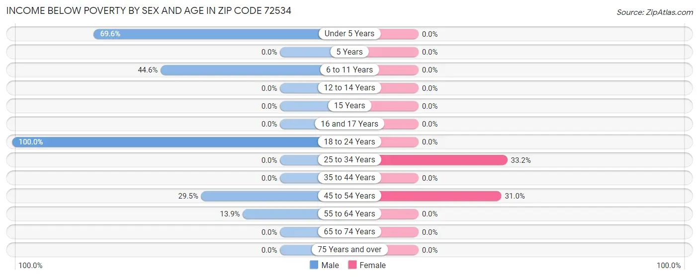 Income Below Poverty by Sex and Age in Zip Code 72534