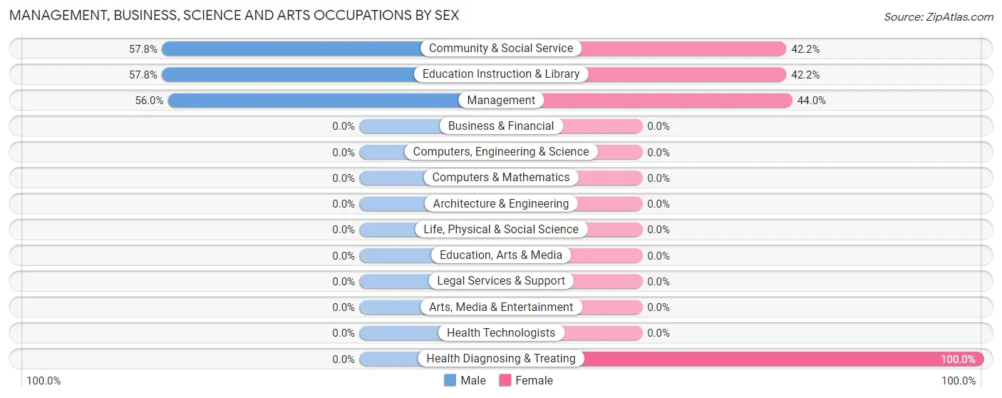 Management, Business, Science and Arts Occupations by Sex in Zip Code 72534