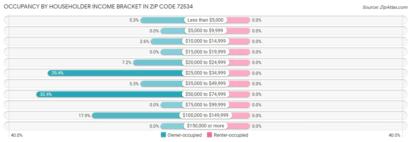 Occupancy by Householder Income Bracket in Zip Code 72534