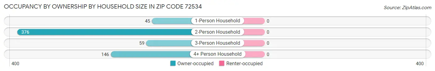 Occupancy by Ownership by Household Size in Zip Code 72534