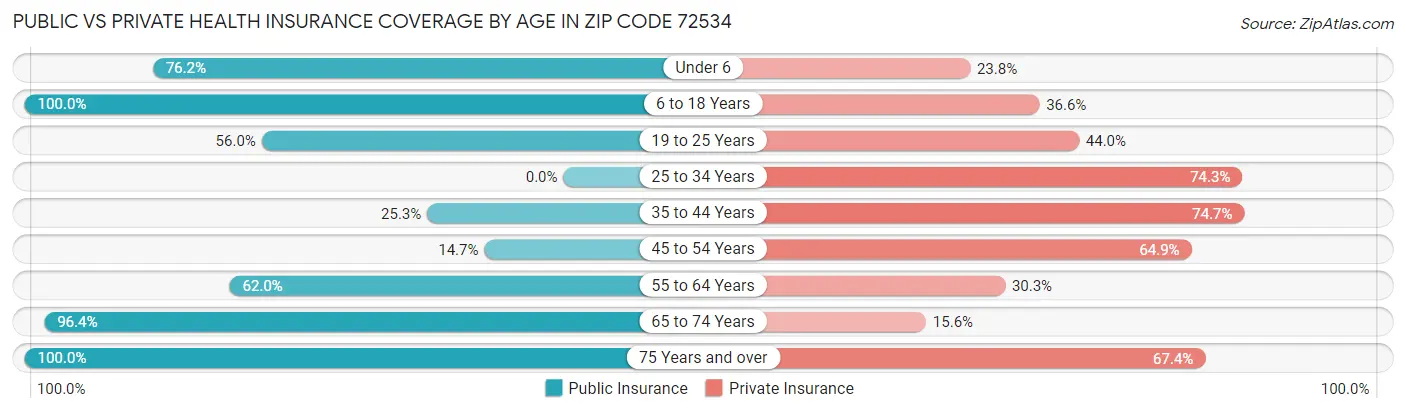 Public vs Private Health Insurance Coverage by Age in Zip Code 72534
