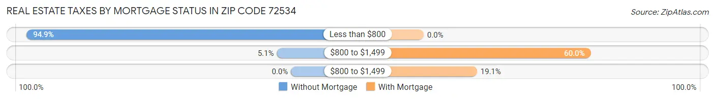 Real Estate Taxes by Mortgage Status in Zip Code 72534