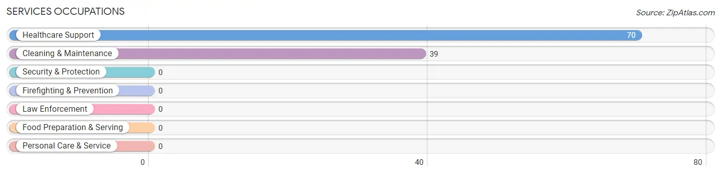 Services Occupations in Zip Code 72534