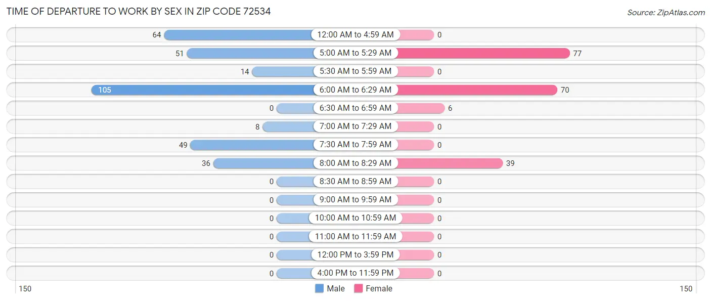 Time of Departure to Work by Sex in Zip Code 72534