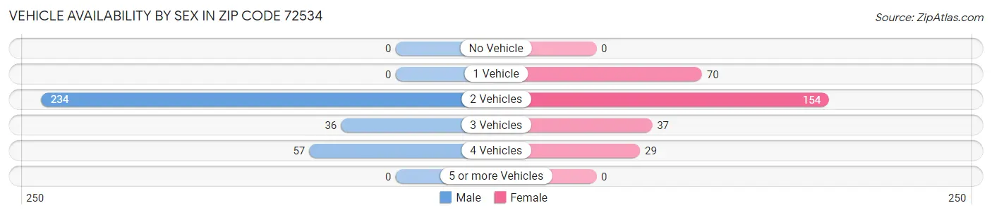 Vehicle Availability by Sex in Zip Code 72534
