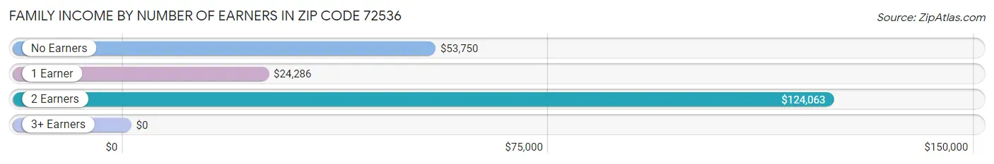 Family Income by Number of Earners in Zip Code 72536