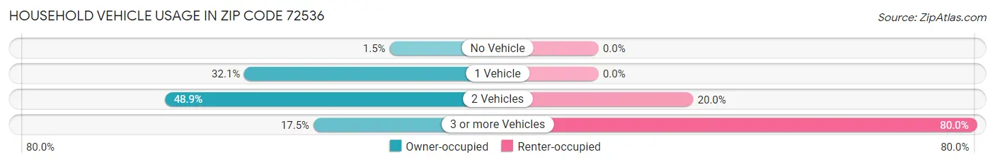 Household Vehicle Usage in Zip Code 72536