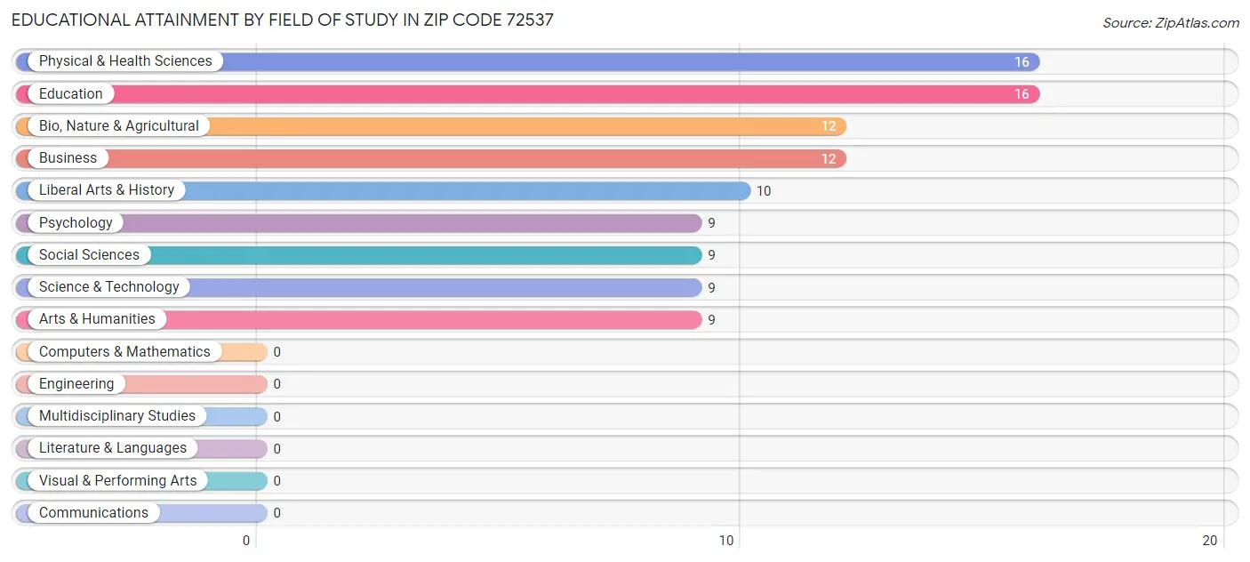 Educational Attainment by Field of Study in Zip Code 72537
