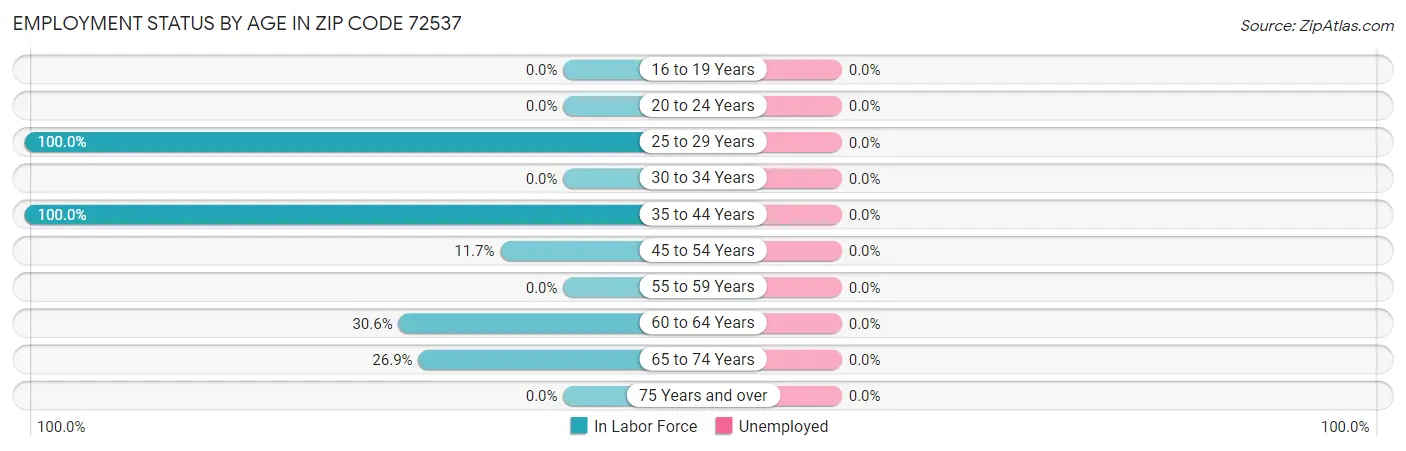 Employment Status by Age in Zip Code 72537