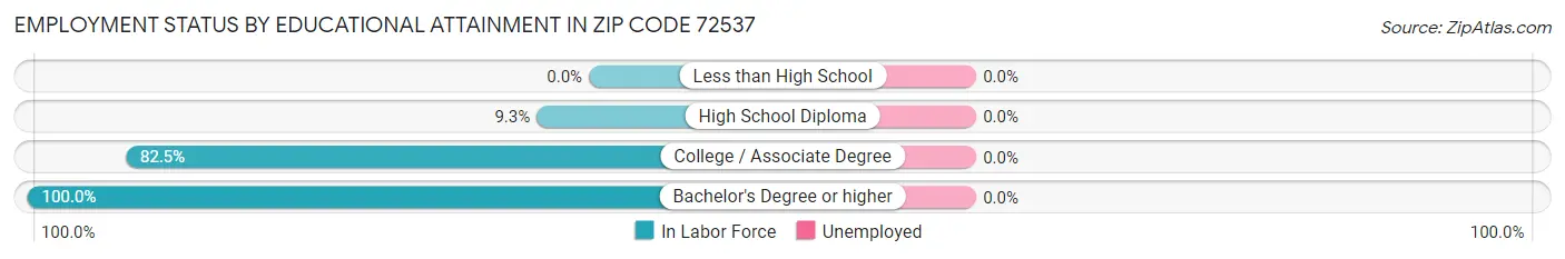 Employment Status by Educational Attainment in Zip Code 72537