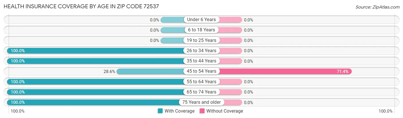 Health Insurance Coverage by Age in Zip Code 72537