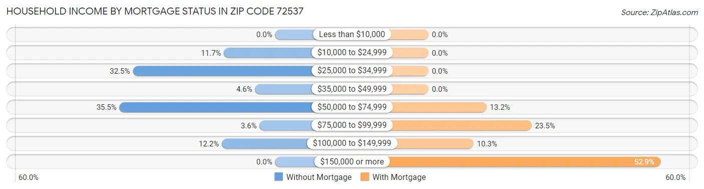 Household Income by Mortgage Status in Zip Code 72537