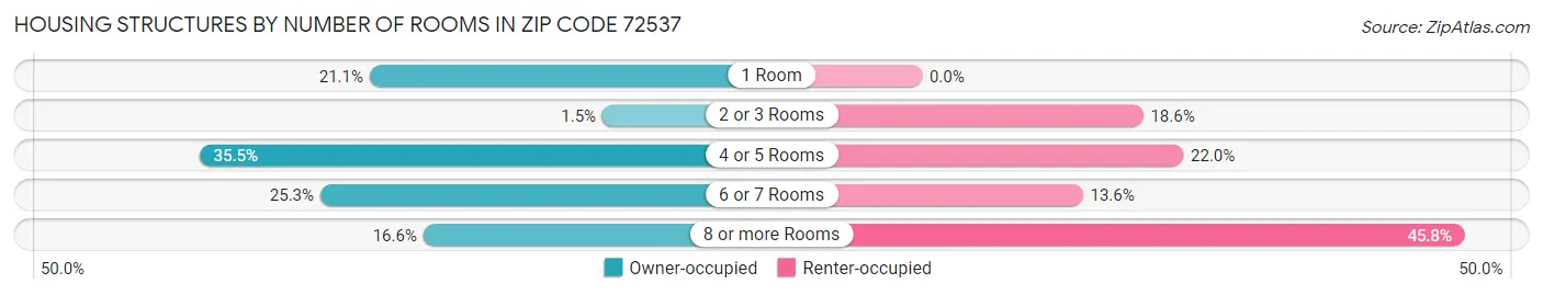Housing Structures by Number of Rooms in Zip Code 72537