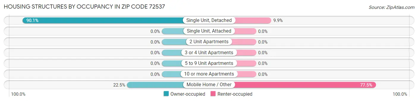 Housing Structures by Occupancy in Zip Code 72537