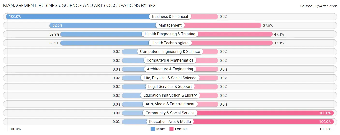 Management, Business, Science and Arts Occupations by Sex in Zip Code 72537