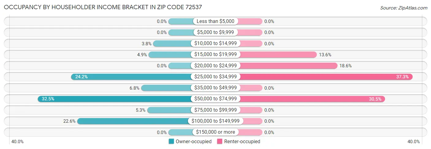 Occupancy by Householder Income Bracket in Zip Code 72537