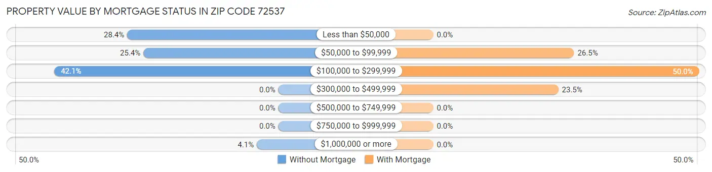 Property Value by Mortgage Status in Zip Code 72537