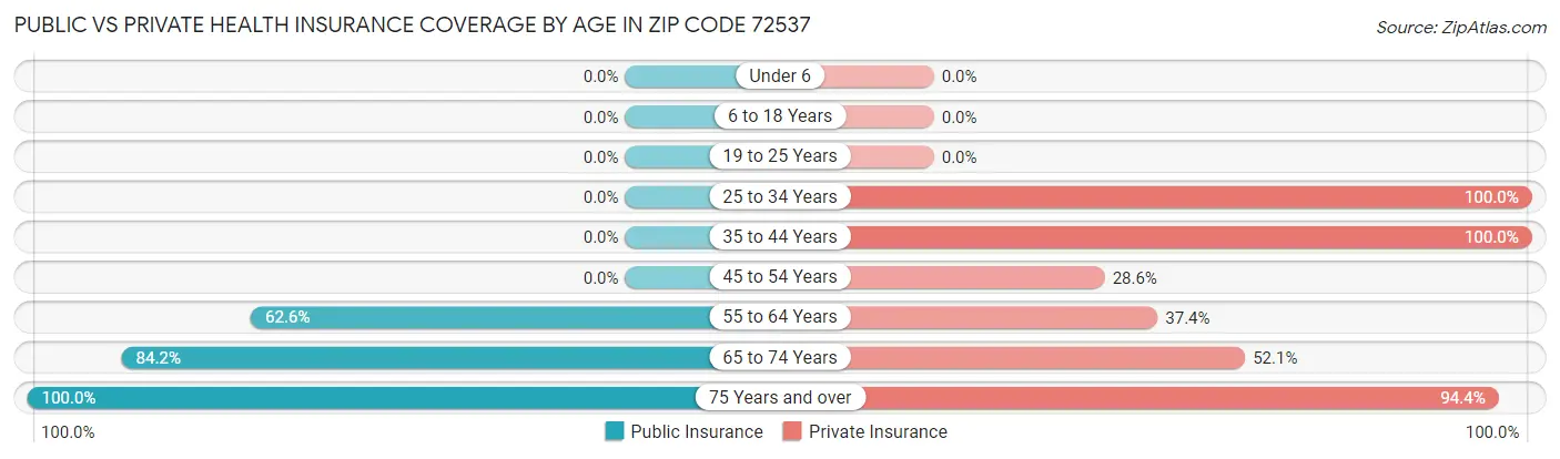 Public vs Private Health Insurance Coverage by Age in Zip Code 72537