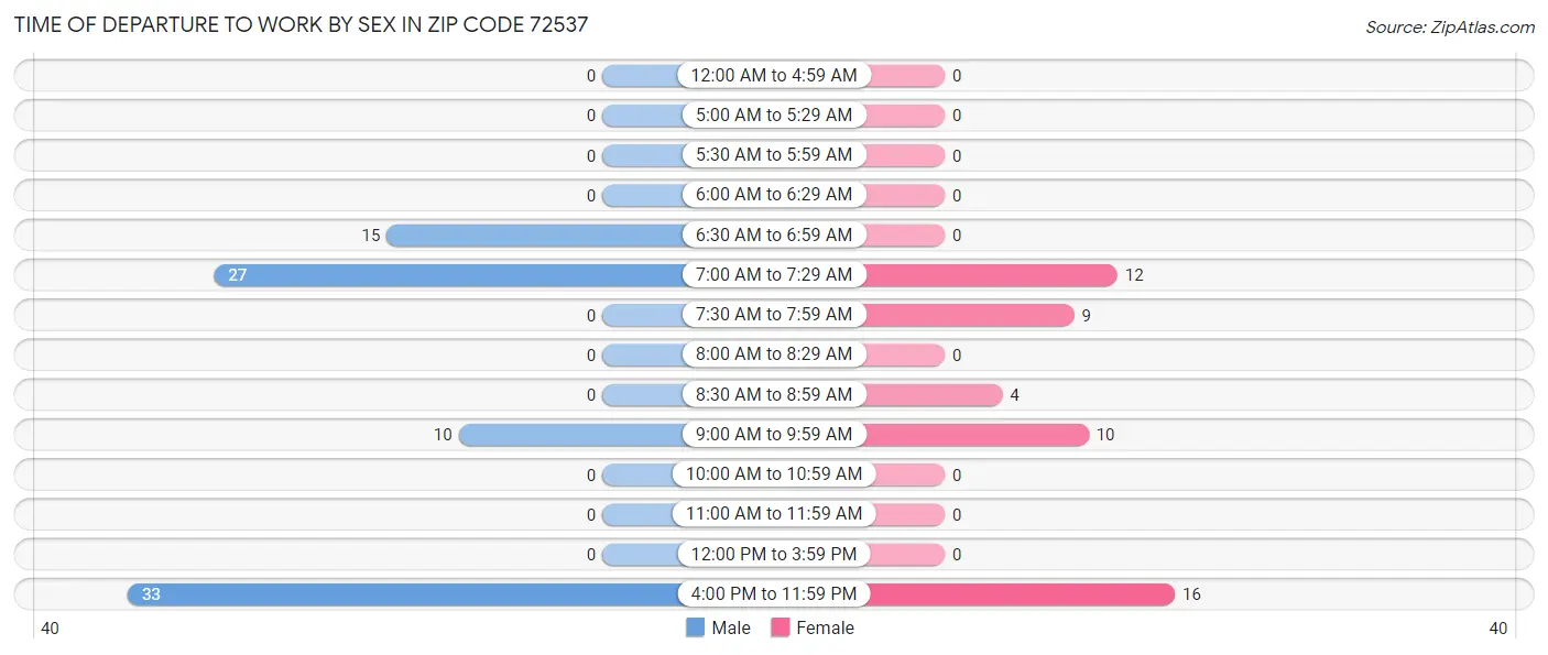 Time of Departure to Work by Sex in Zip Code 72537
