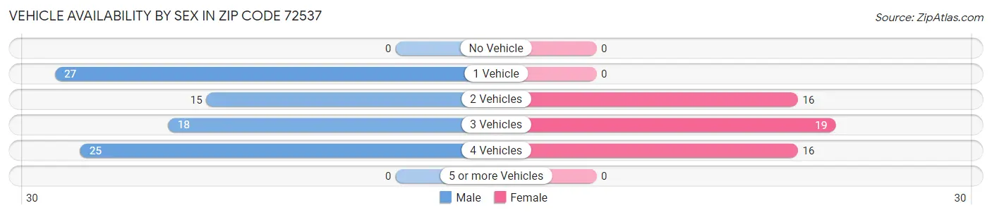 Vehicle Availability by Sex in Zip Code 72537