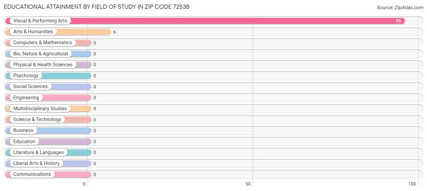 Educational Attainment by Field of Study in Zip Code 72538