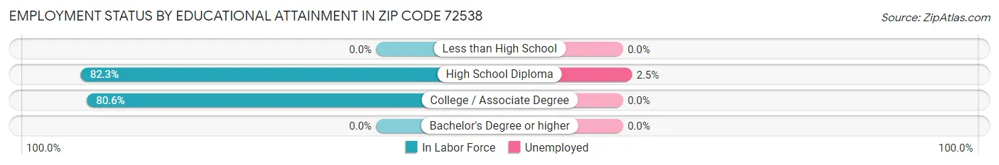 Employment Status by Educational Attainment in Zip Code 72538