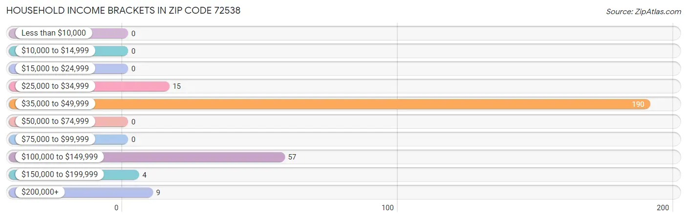 Household Income Brackets in Zip Code 72538