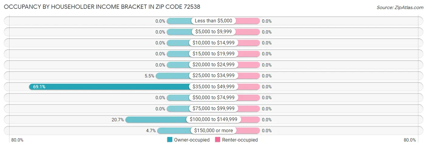 Occupancy by Householder Income Bracket in Zip Code 72538