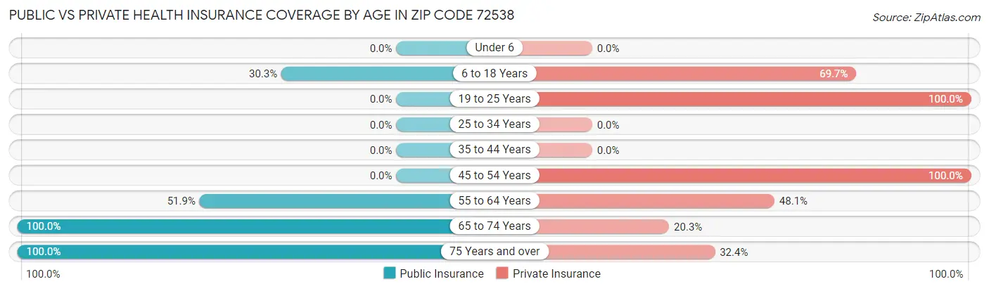 Public vs Private Health Insurance Coverage by Age in Zip Code 72538