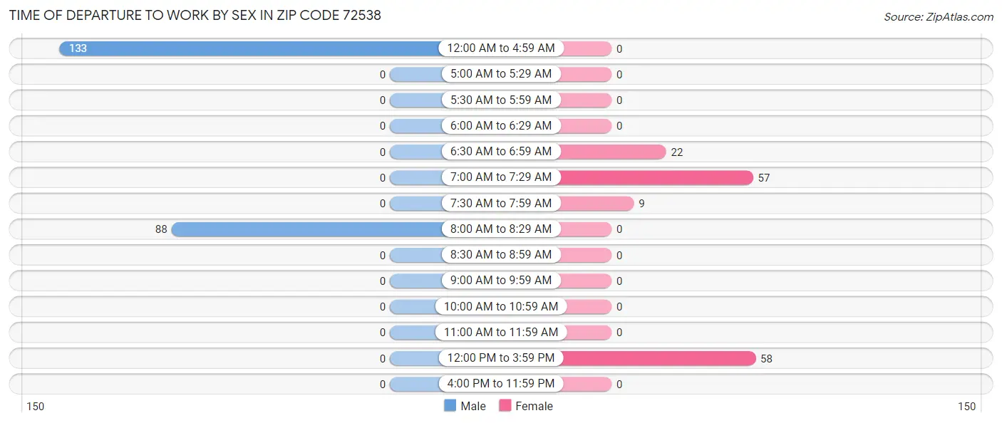 Time of Departure to Work by Sex in Zip Code 72538