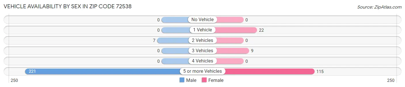 Vehicle Availability by Sex in Zip Code 72538