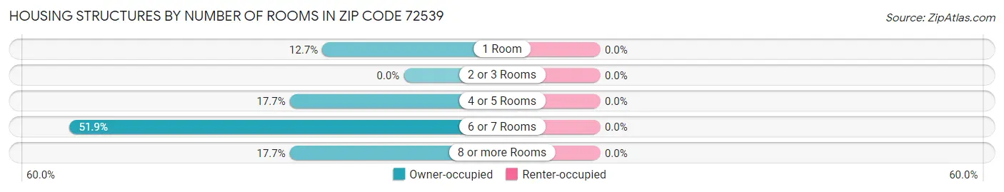 Housing Structures by Number of Rooms in Zip Code 72539