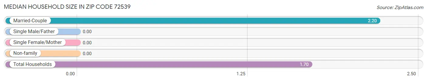 Median Household Size in Zip Code 72539