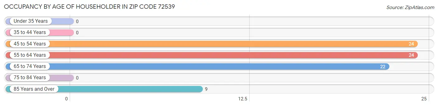 Occupancy by Age of Householder in Zip Code 72539