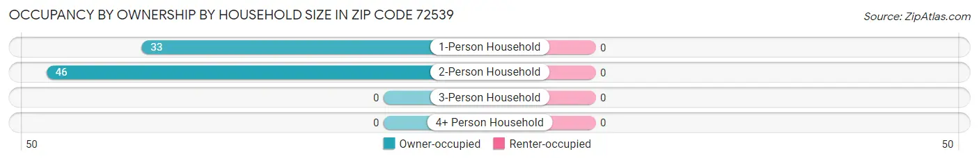 Occupancy by Ownership by Household Size in Zip Code 72539