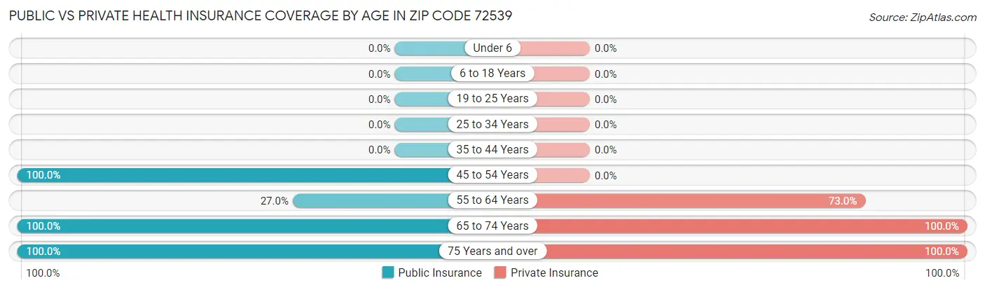Public vs Private Health Insurance Coverage by Age in Zip Code 72539
