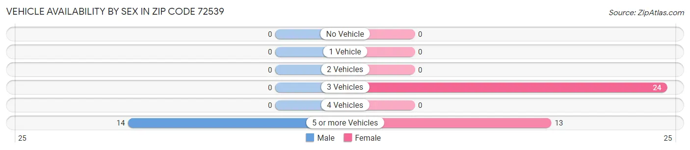 Vehicle Availability by Sex in Zip Code 72539