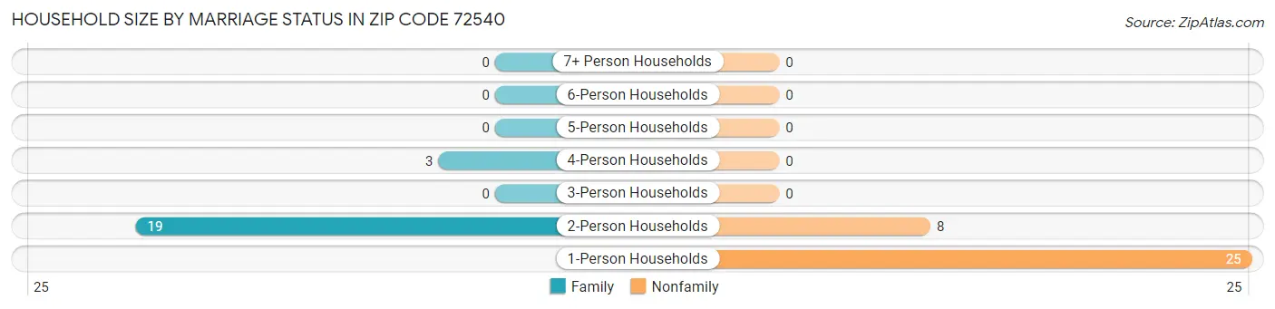 Household Size by Marriage Status in Zip Code 72540