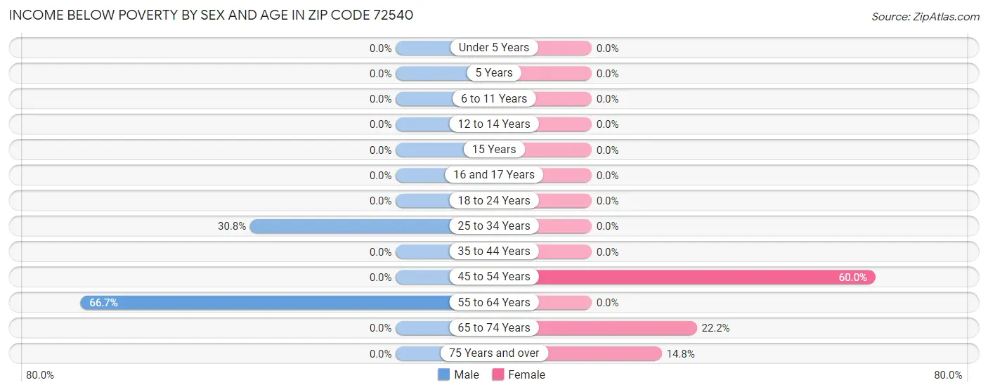 Income Below Poverty by Sex and Age in Zip Code 72540