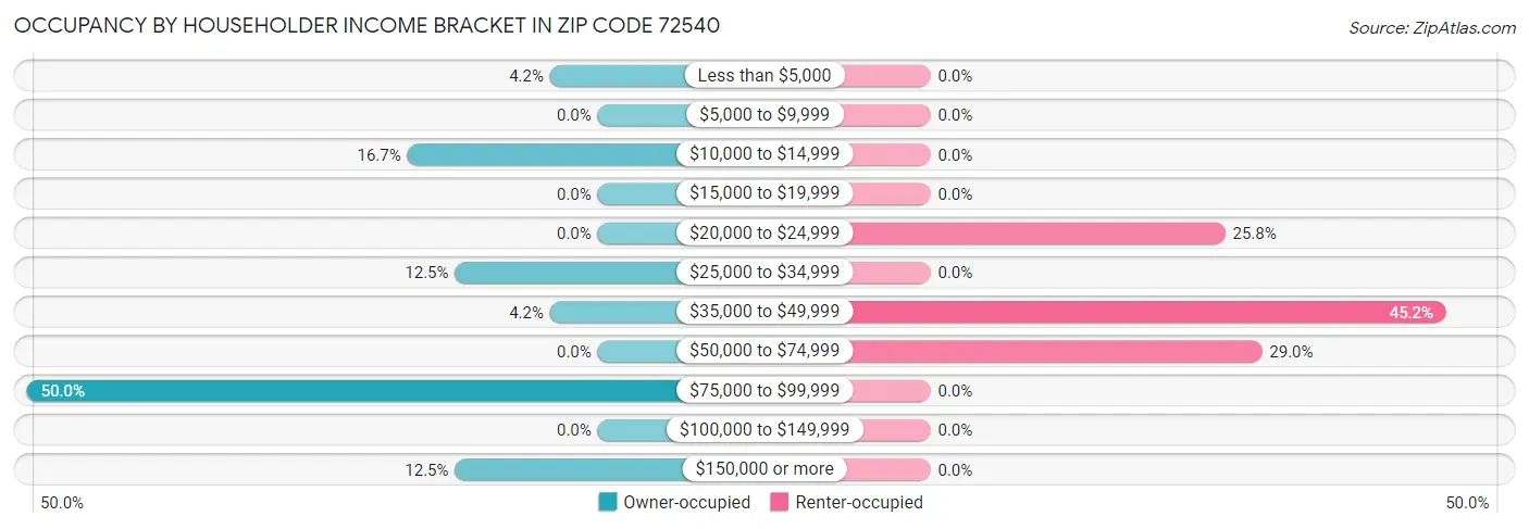Occupancy by Householder Income Bracket in Zip Code 72540